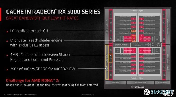 Radeon RX 6900 XT天梯榜首发评测：收放自如，RDNA 2能耗比王者