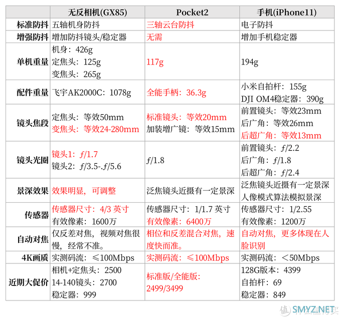 入前必看：大疆Pocket2与相机和手机的优缺点分析