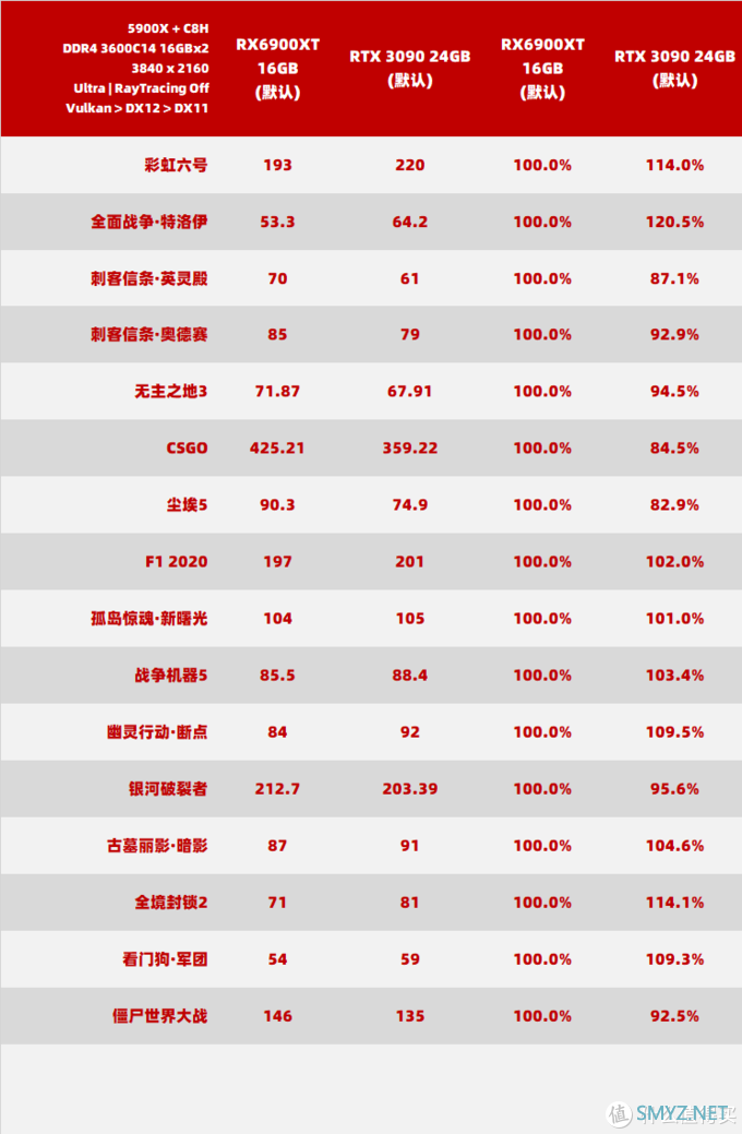 Radeon RX 6900 XT 能否战胜 Geforce  RTX3090？