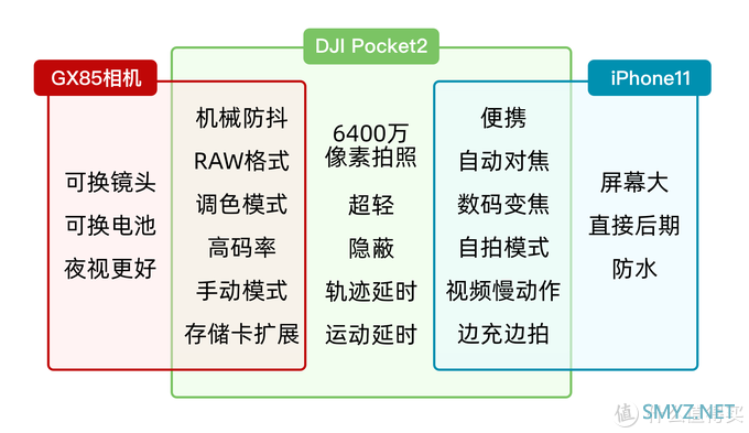 入前必看：大疆Pocket2与相机和手机的优缺点分析