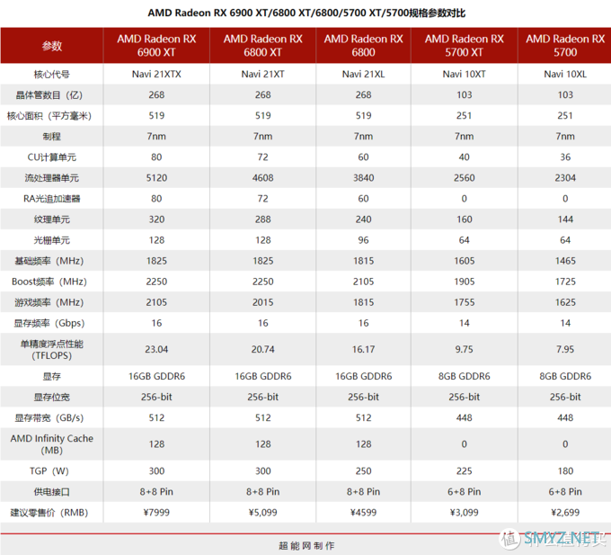 Radeon RX 6900 XT天梯榜首发评测：收放自如，RDNA 2能耗比王者