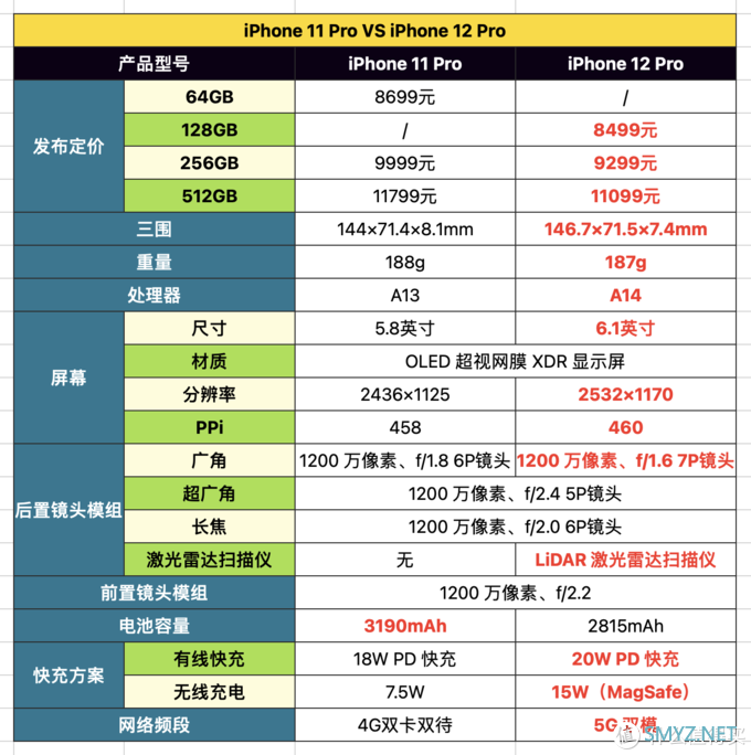 全球5G通、杜比视界采编、LiDAR 赋能的 iPhone 12 Pro 强在何处？