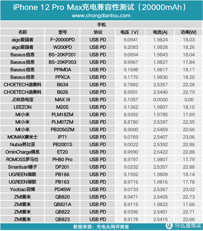 大容量，畅快充：iPhone 12 Pro Max 20000mAh充电宝兼容性测试