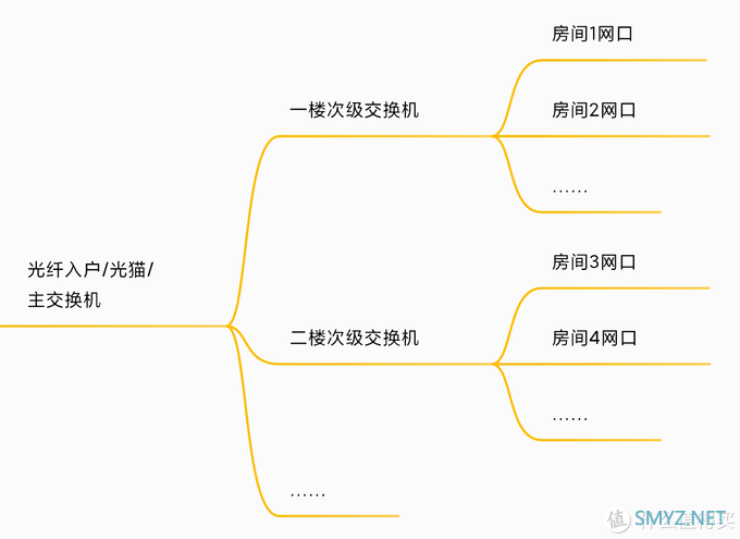 「保姆级教程」从零开始搭建全屋网络布局（全千兆内网+WiFi6无缝漫游）