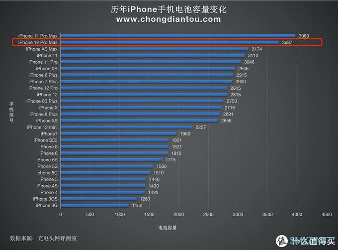 大容量，畅快充：iPhone 12 Pro Max 20000mAh充电宝兼容性测试