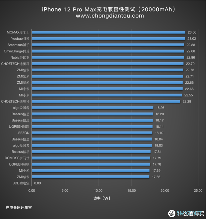 大容量，畅快充：iPhone 12 Pro Max 20000mAh充电宝兼容性测试