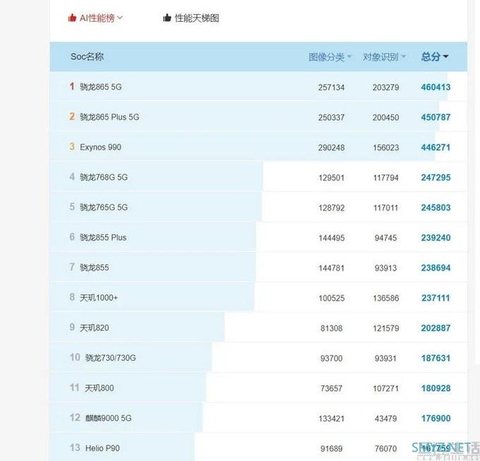 不止73.5万分！解析骁龙888高性能背后的奥秘