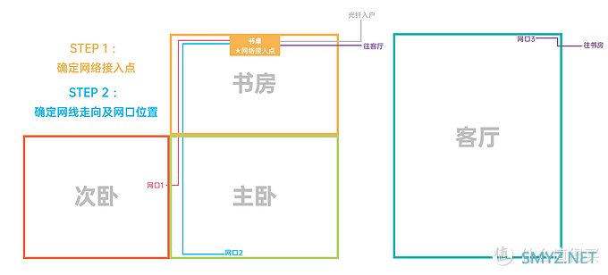 「保姆级教程」从零开始搭建全屋网络布局（全千兆内网+WiFi6无缝漫游）