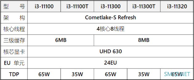 整体更像是过渡性质的产品：11代酷睿新架构仅用于i5、i7、i9系列处理器