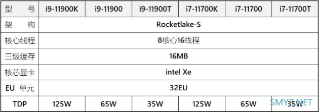 整体更像是过渡性质的产品：11代酷睿新架构仅用于i5、i7、i9系列处理器