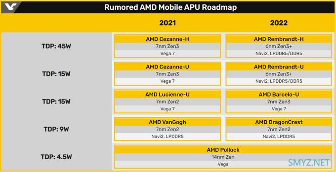 2022年将全面升级DDR5：曝AMD未来两年的移动处理器线路图