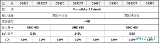 整体更像是过渡性质的产品：11代酷睿新架构仅用于i5、i7、i9系列处理器