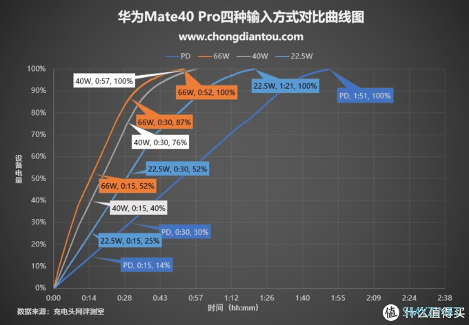 半小时充电87%，支持66W SCP快充，华为Mate40 Pro充电评测