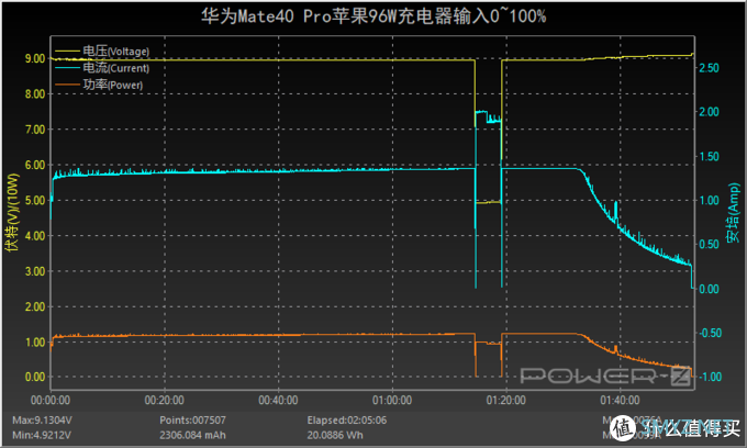 半小时充电87%，支持66W SCP快充，华为Mate40 Pro充电评测