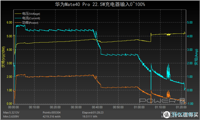 半小时充电87%，支持66W SCP快充，华为Mate40 Pro充电评测