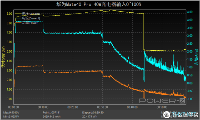 半小时充电87%，支持66W SCP快充，华为Mate40 Pro充电评测