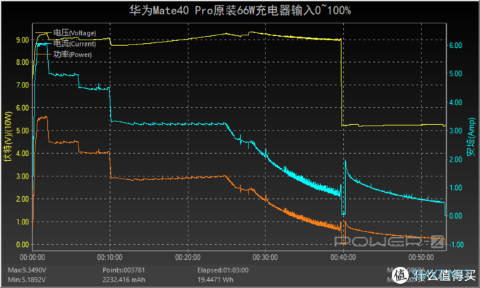 半小时充电87%，支持66W SCP快充，华为Mate40 Pro充电评测