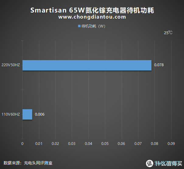 李诞首发的“诞”化镓来啦！Smartisan 65W氮化镓充电器全面评测