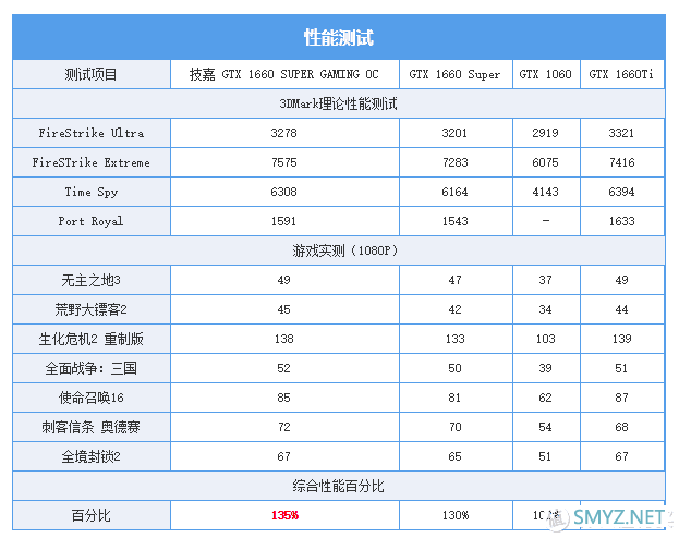 2020年末技嘉1660 super gaming oc使用体验 | 19万跑分