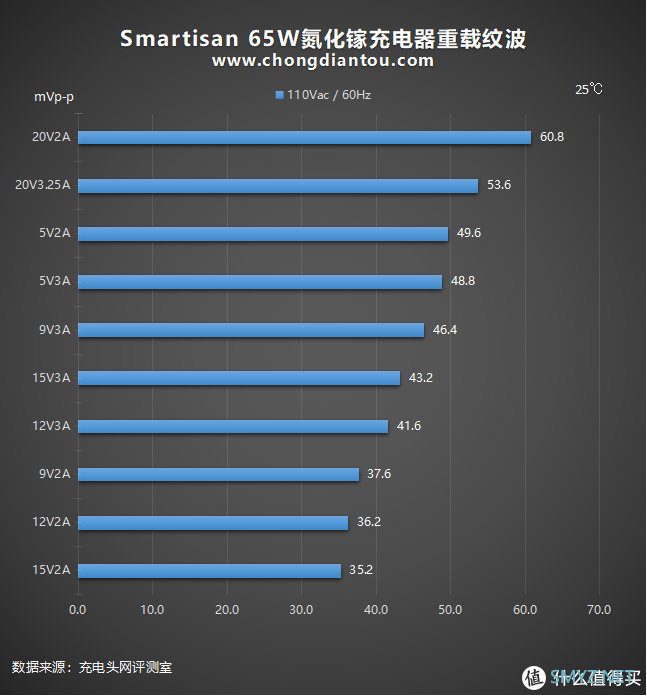 李诞首发的“诞”化镓来啦！Smartisan 65W氮化镓充电器全面评测