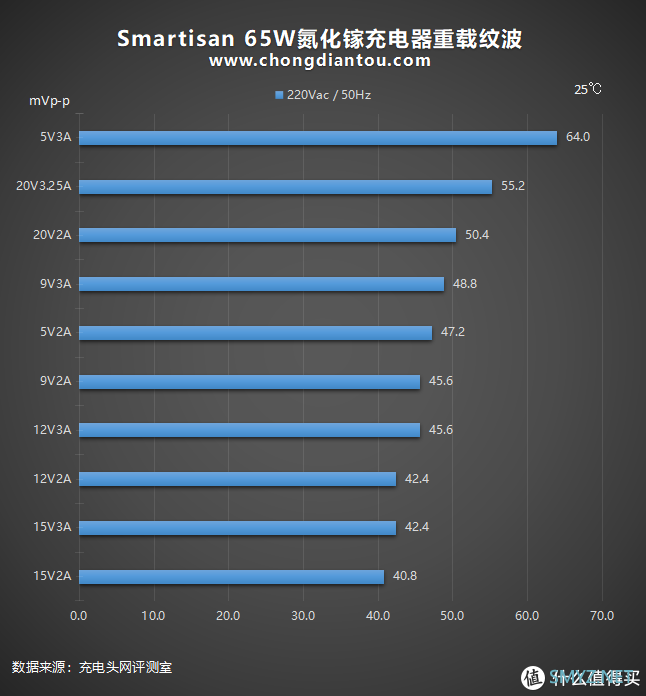 李诞首发的“诞”化镓来啦！Smartisan 65W氮化镓充电器全面评测