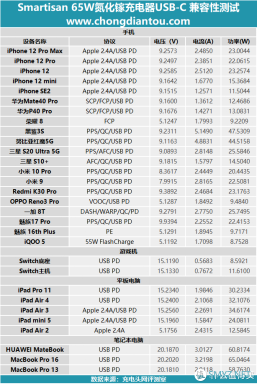 李诞首发的“诞”化镓来啦！Smartisan 65W氮化镓充电器全面评测