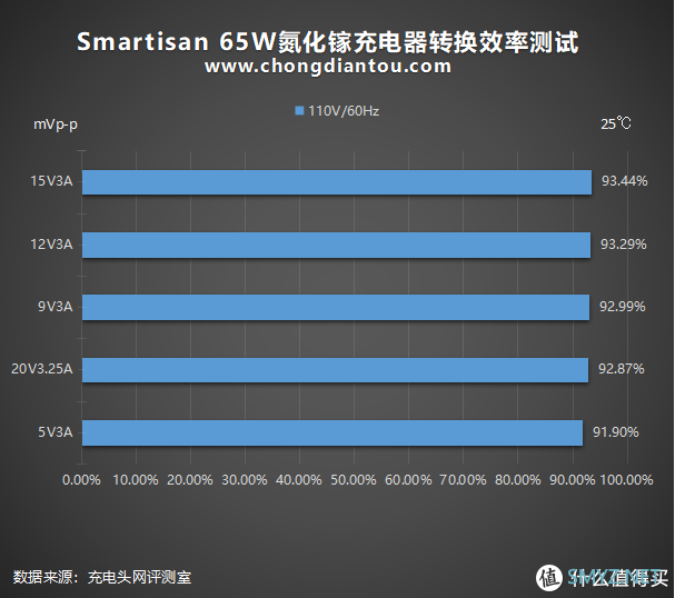 李诞首发的“诞”化镓来啦！Smartisan 65W氮化镓充电器全面评测