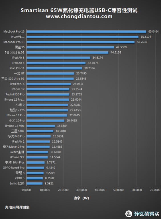 李诞首发的“诞”化镓来啦！Smartisan 65W氮化镓充电器全面评测