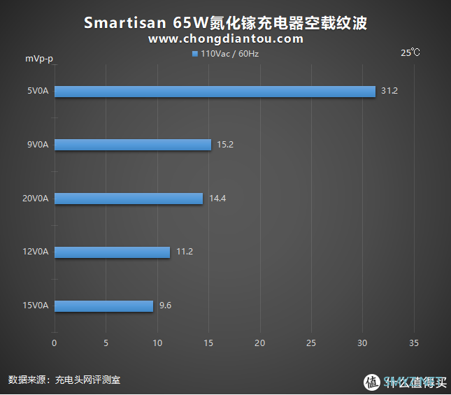 李诞首发的“诞”化镓来啦！Smartisan 65W氮化镓充电器全面评测