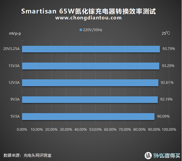 李诞首发的“诞”化镓来啦！Smartisan 65W氮化镓充电器全面评测