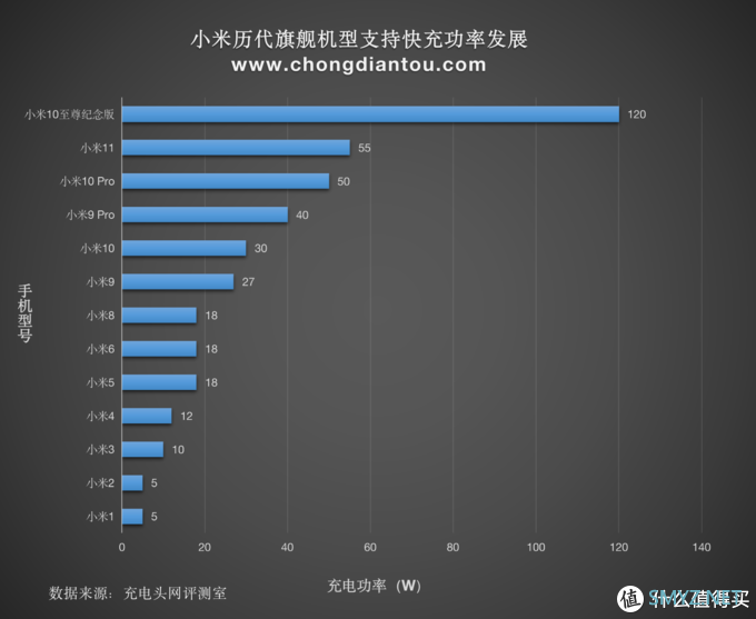 5W到120W，细数小米历代旗舰手机快充发展史