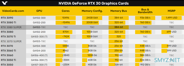 NVIDIA RTX 3080/3070 Super这么快就要来？老黄刀法有点凌乱