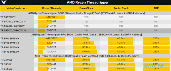 AMD Zen 3新架构“线程撕裂者”或重新推16核版本、不过命名有些复杂