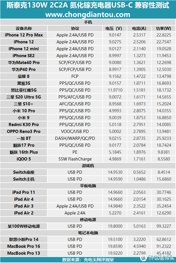 大而全且强：斯泰克130W 2C2A 氮化镓充电器深度评测