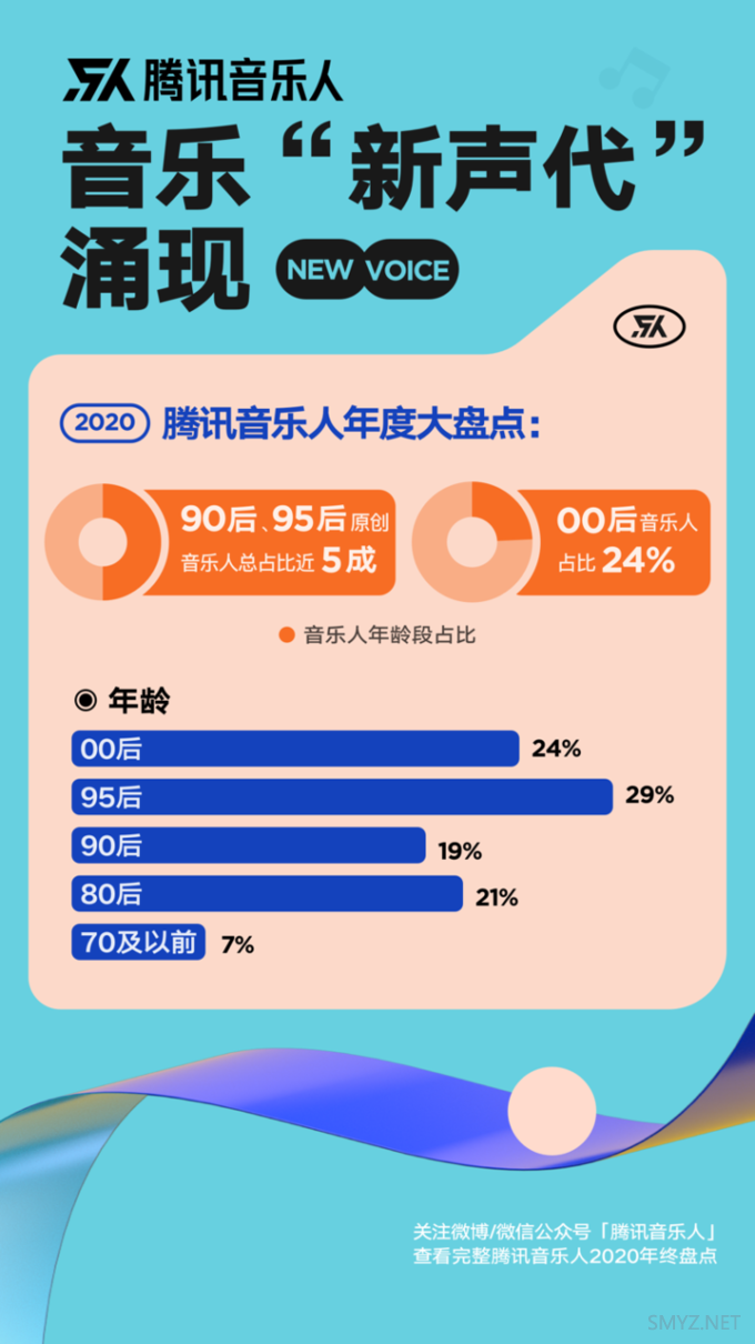 “她力量”崛起，“新声代”涌现：腾讯音乐人2020年度盘点出炉