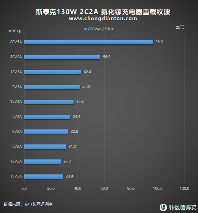 大而全且强：斯泰克130W 2C2A 氮化镓充电器深度评测