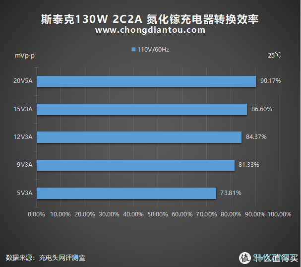 大而全且强：斯泰克130W 2C2A 氮化镓充电器深度评测