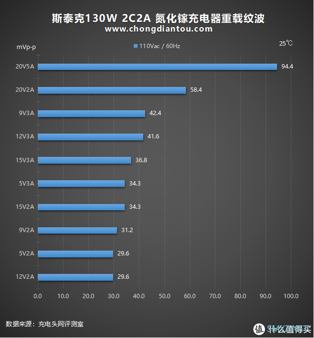 大而全且强：斯泰克130W 2C2A 氮化镓充电器深度评测