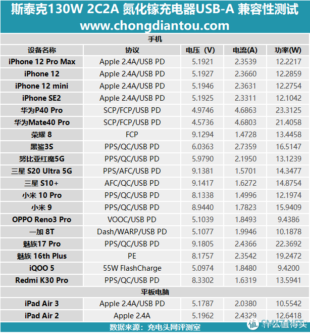 大而全且强：斯泰克130W 2C2A 氮化镓充电器深度评测