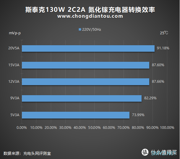 大而全且强：斯泰克130W 2C2A 氮化镓充电器深度评测