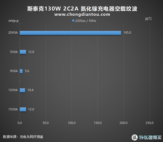 大而全且强：斯泰克130W 2C2A 氮化镓充电器深度评测