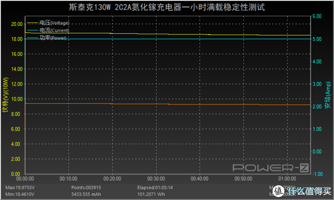 大而全且强：斯泰克130W 2C2A 氮化镓充电器深度评测