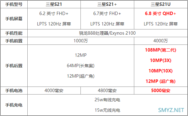 三星s21参数配置对比图片