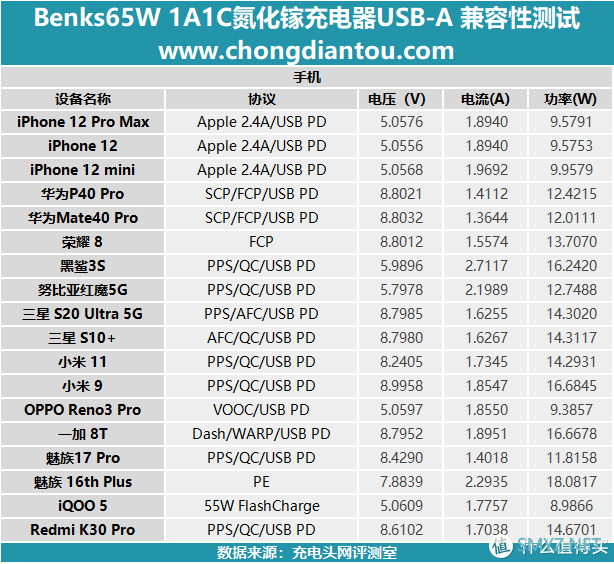 鹅卵石质感，65W快充，Benks 65W 2C1A氮化镓充电器深度评测