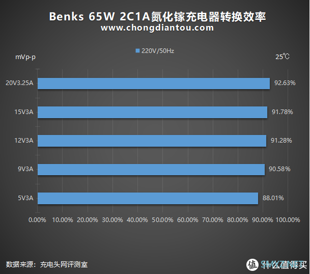 鹅卵石质感，65W快充，Benks 65W 2C1A氮化镓充电器深度评测