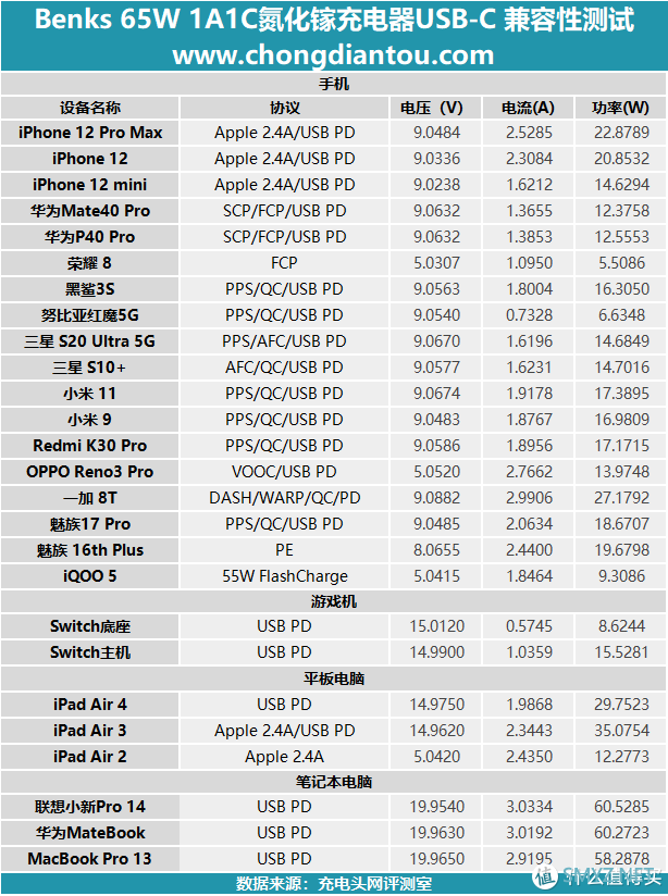鹅卵石质感，65W快充，Benks 65W 2C1A氮化镓充电器深度评测