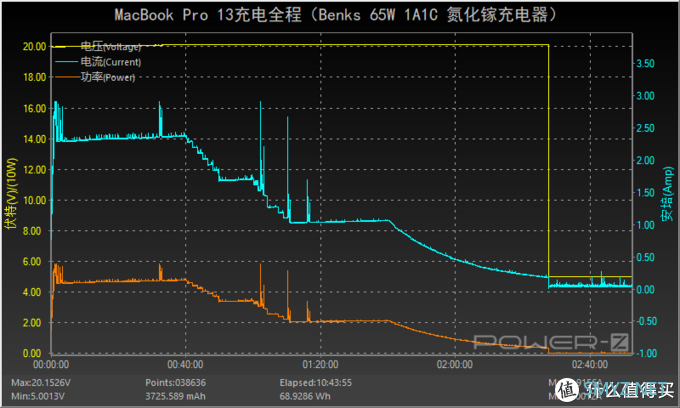 鹅卵石质感，65W快充，Benks 65W 2C1A氮化镓充电器深度评测