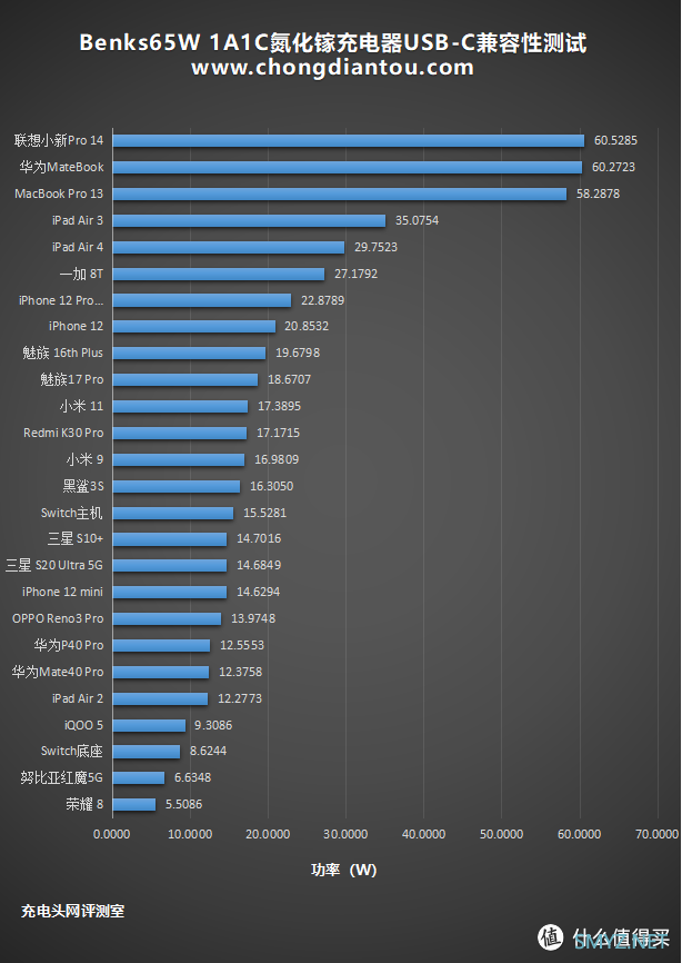 鹅卵石质感，65W快充，Benks 65W 2C1A氮化镓充电器深度评测