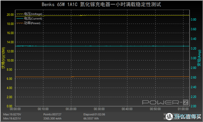 鹅卵石质感，65W快充，Benks 65W 2C1A氮化镓充电器深度评测