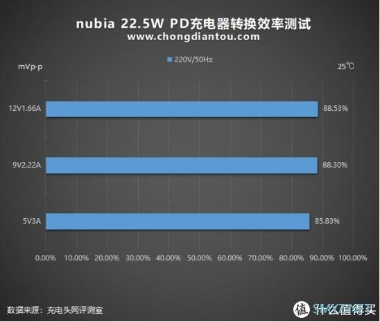 斯器若彩虹，遇上方知有：nubia 22.5W方糖快充充电器深度评测